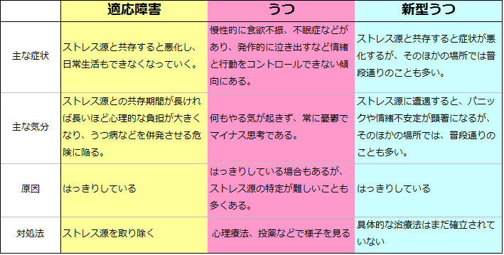 適応障害、うつ、新型うつの特徴