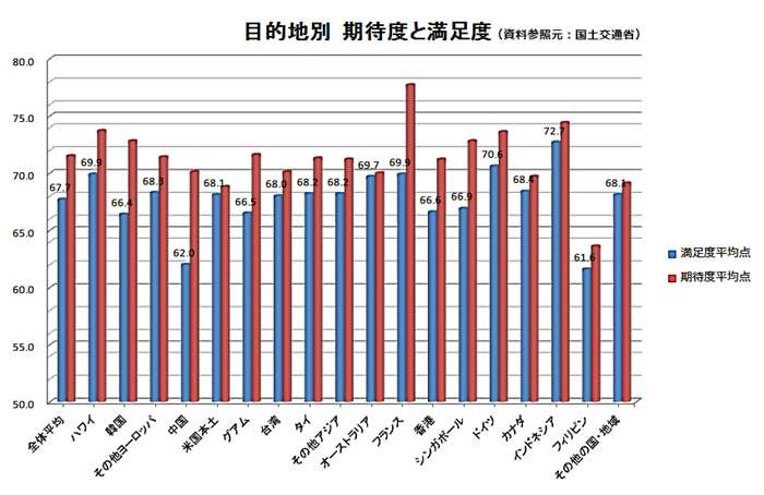 目的地別 期待度と満足度